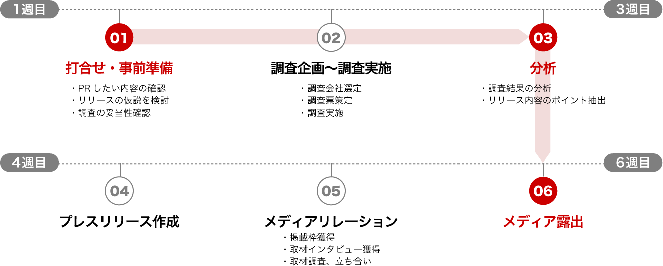 調査PRのフロー