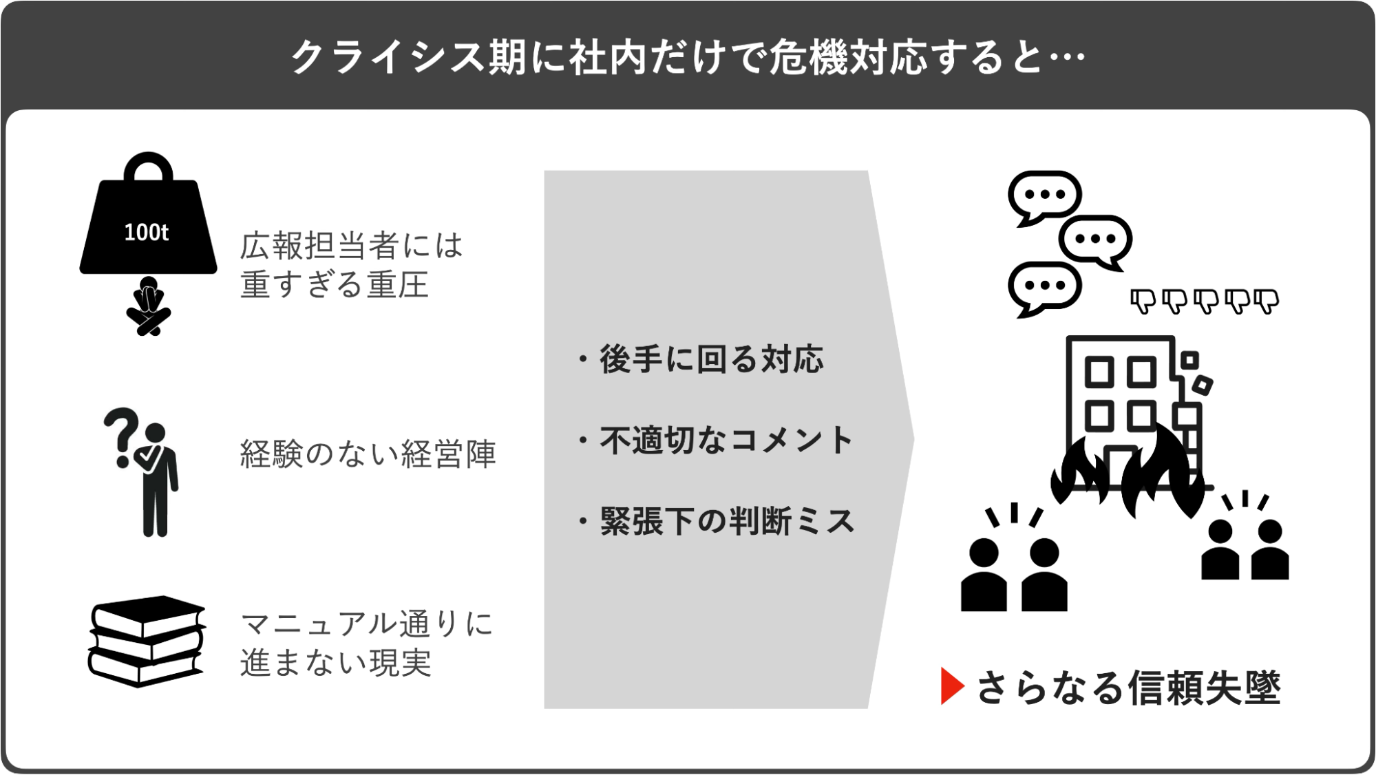 クライシス期に危機管理広報サービスを利用しないと信頼失墜につながる